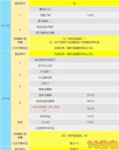 恶魔coop对话怎么选？p5r大宅一子coop攻略