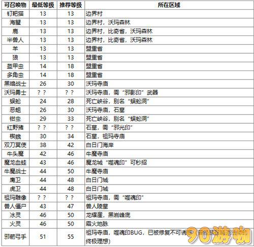 传奇永恒法师召唤宝宝的等级是怎样的？各等级召唤详情解析