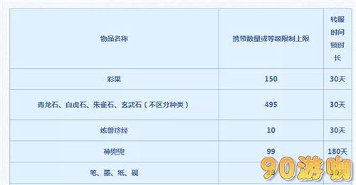 梦幻西游转区物品携带一览，数量与时间锁全面解析