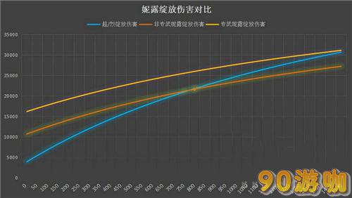 原神妮露需要多少精通才能更强？