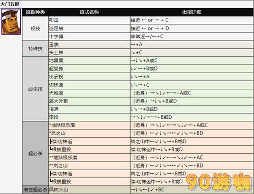 拳皇2002全人物出招表，技能释放方法大全