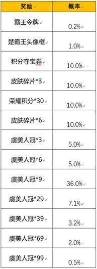 王者荣耀霸王别姬抽奖活动的保底金额是多少？